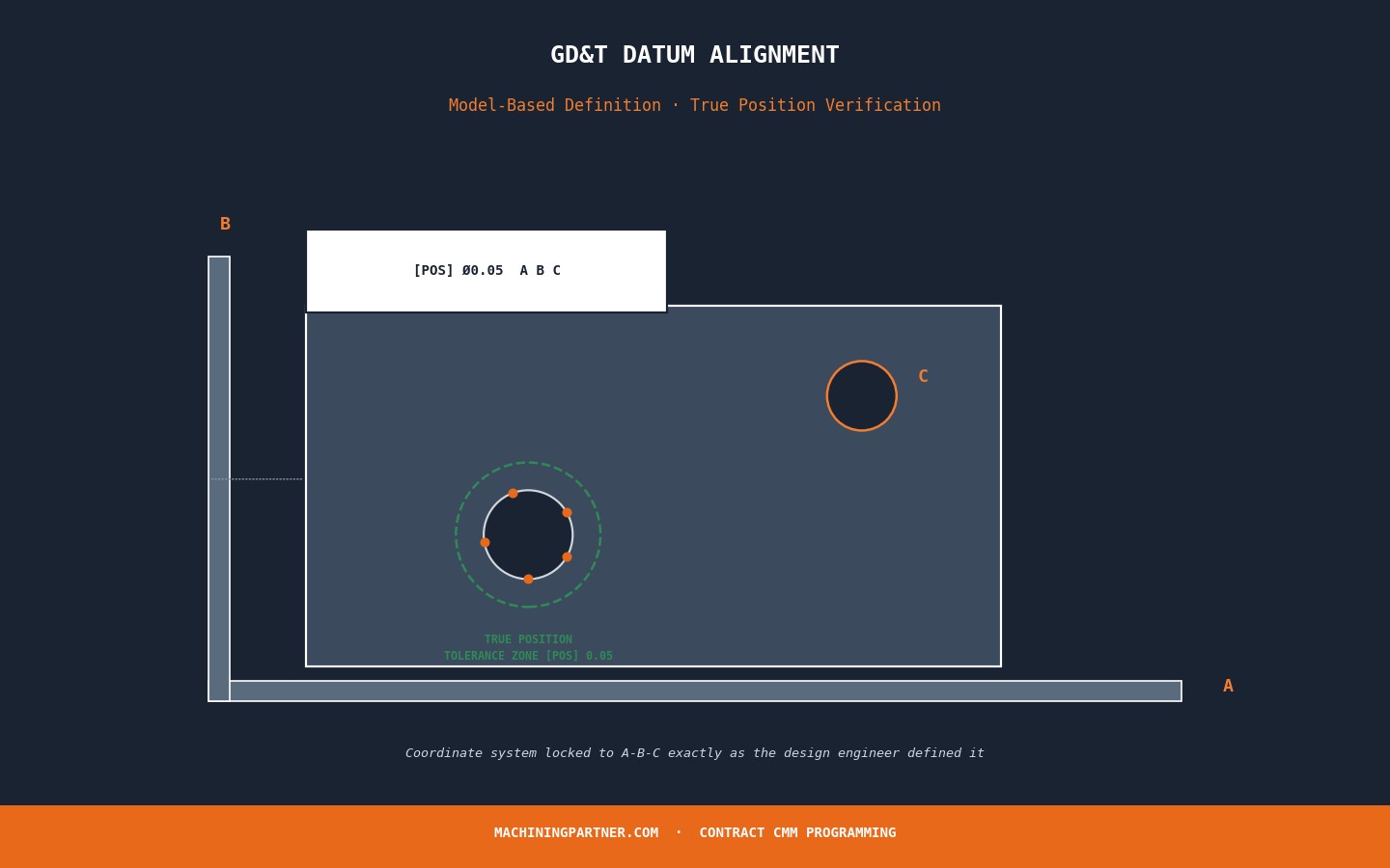 Technical diagram of GD&T datum alignment showing datums A, B, and C, a feature control frame, and a true position tolerance zone on a CMM-inspected part