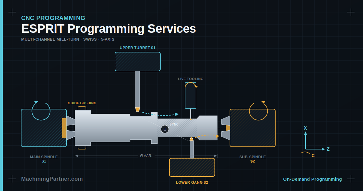 ESPRIT EDGE programming services for multi-channel mill-turn, Swiss-type and 5-axis machines