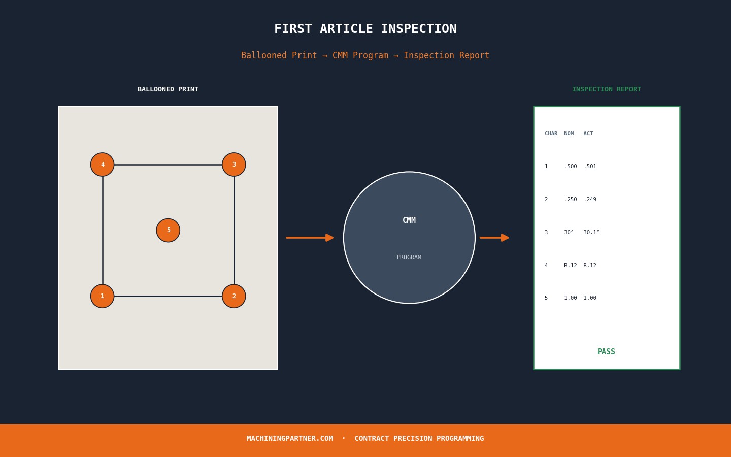 Diagram showing a ballooned inspection drawing feeding into a CMM program that outputs a structured first article inspection report