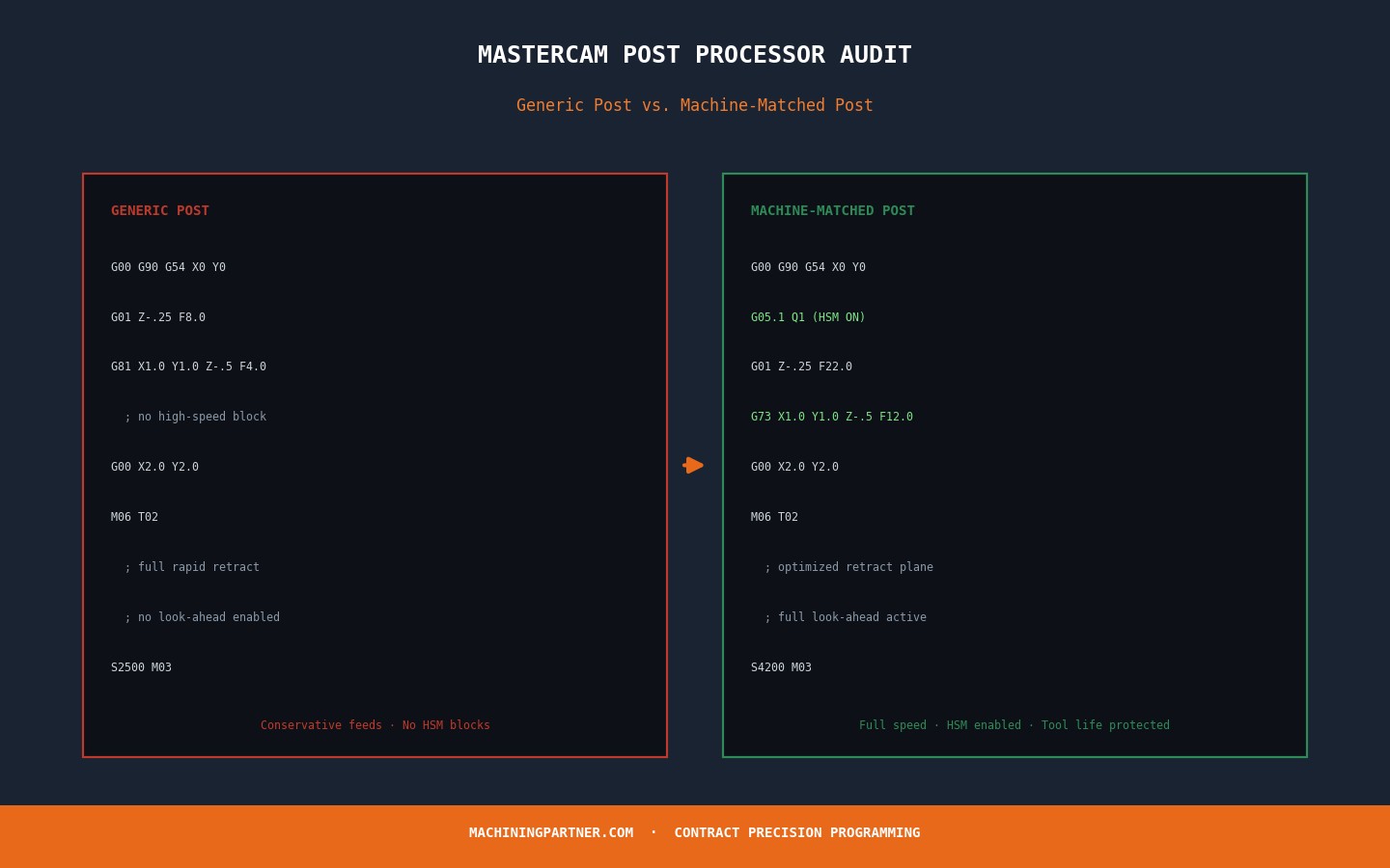 Side-by-side comparison of generic G-code with conservative feeds against a machine-matched optimized post with high-speed machining blocks enabled