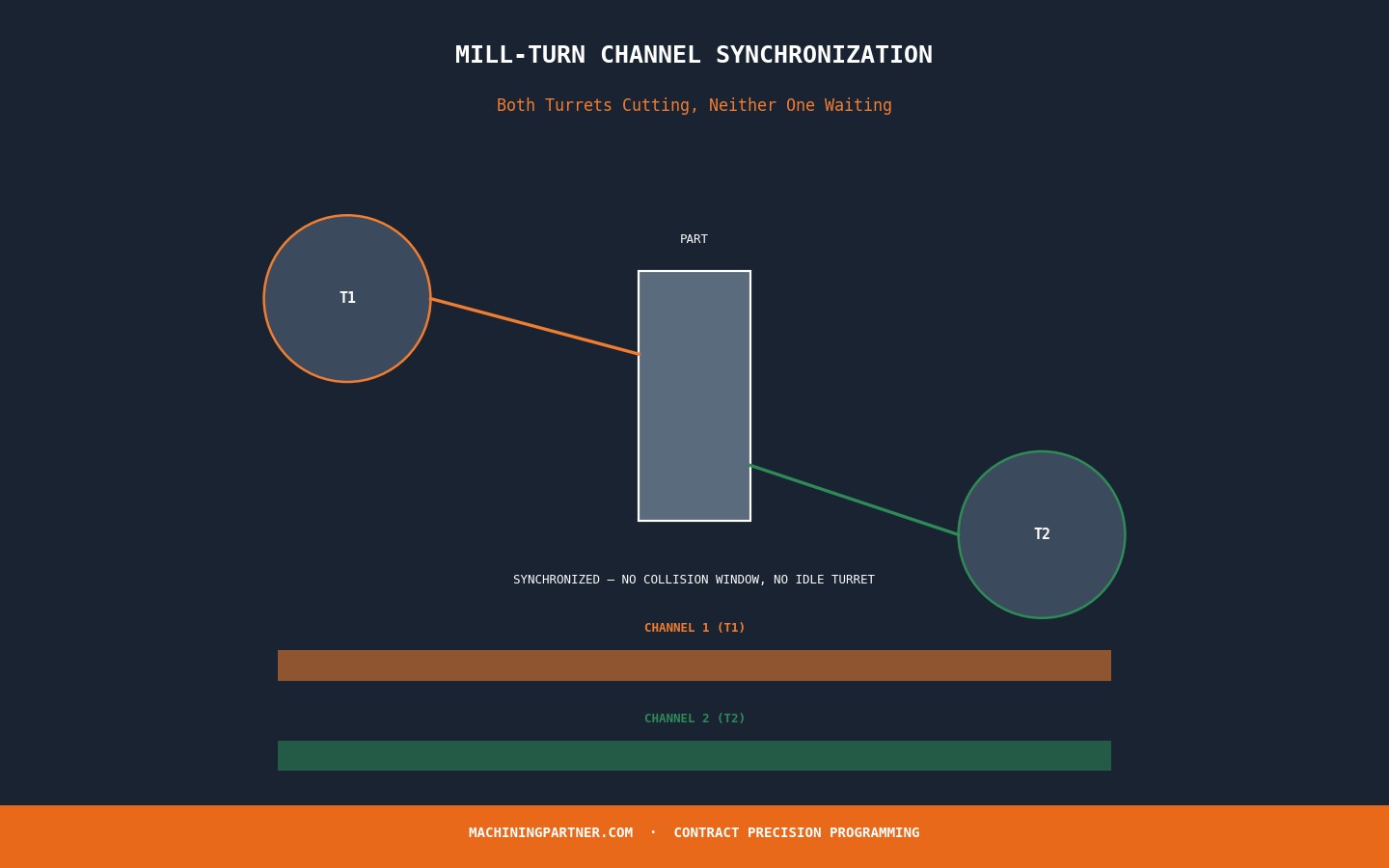Diagram of two synchronized turrets cutting a part simultaneously on a mill-turn machine with synchronized channel timelines