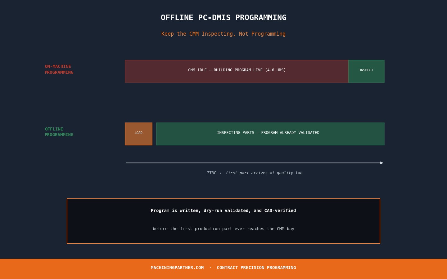 Timeline comparison showing CMM idle for hours during on-machine programming versus continuous part inspection with offline PC-DMIS programming